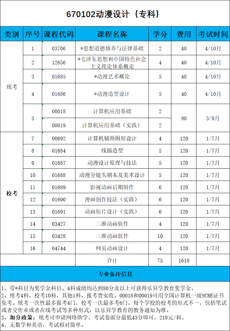 福建省動漫設計專業?？菩∽钥祭碚摽荚嚳颇吭嚲韰R總